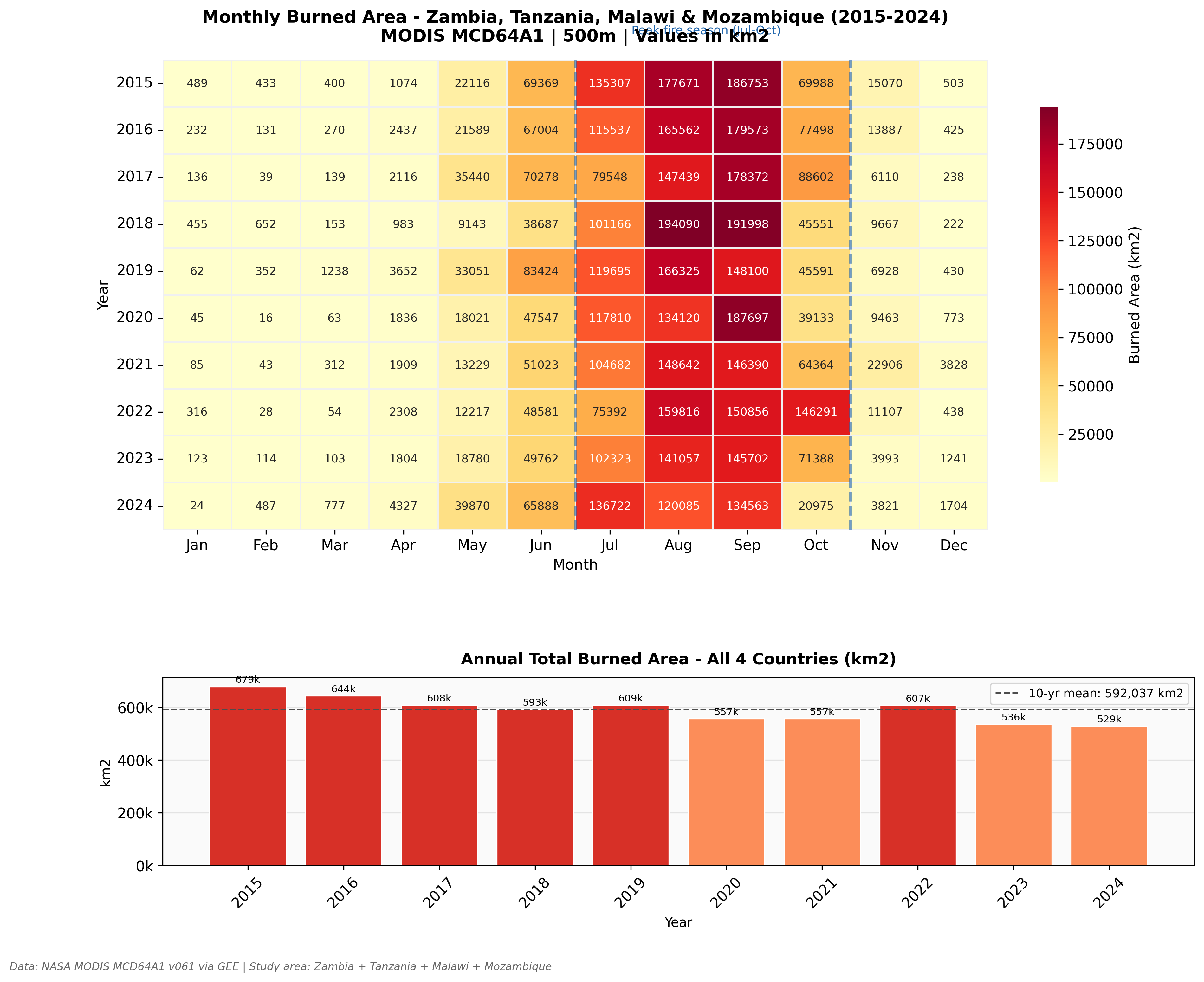 Monthly Burned Area Heatmap
