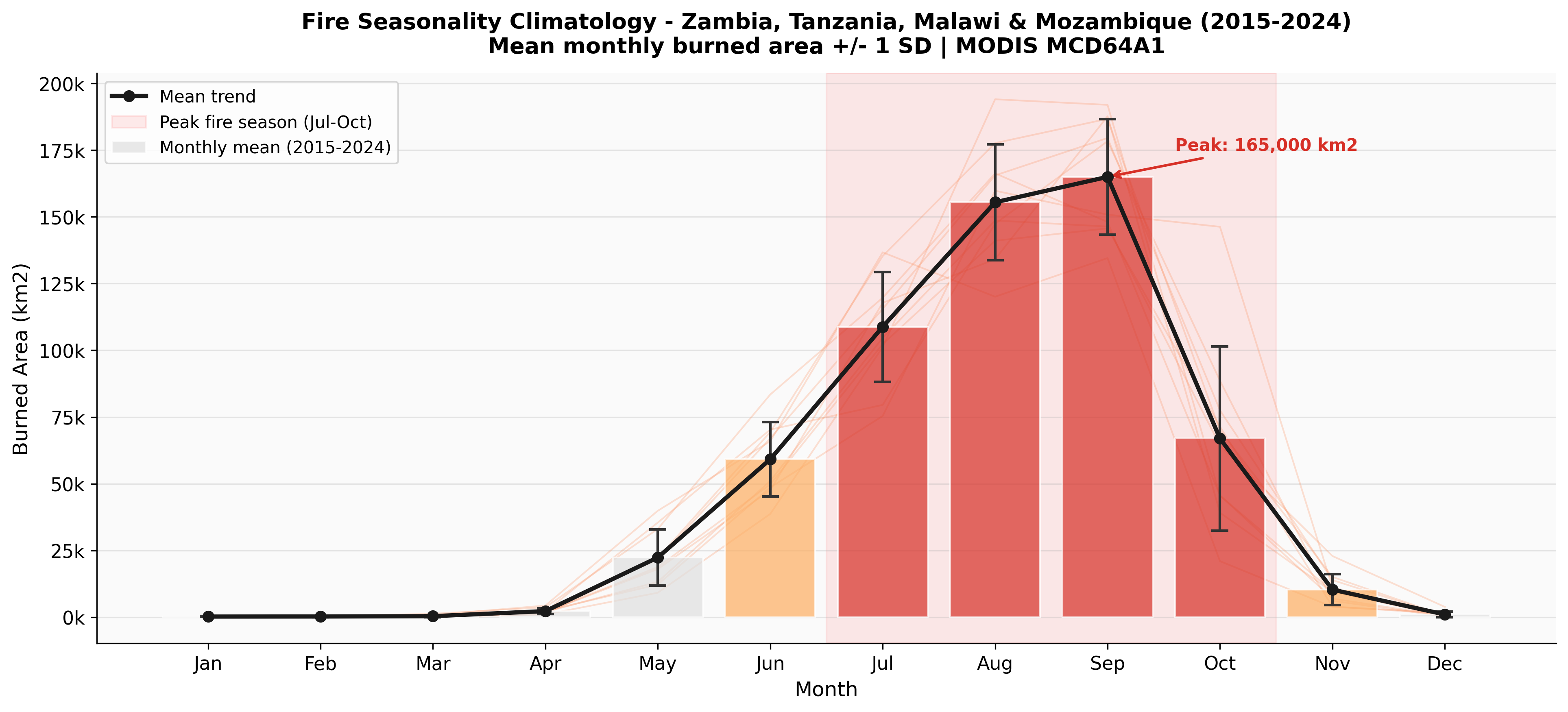 Fire Seasonality Climatology