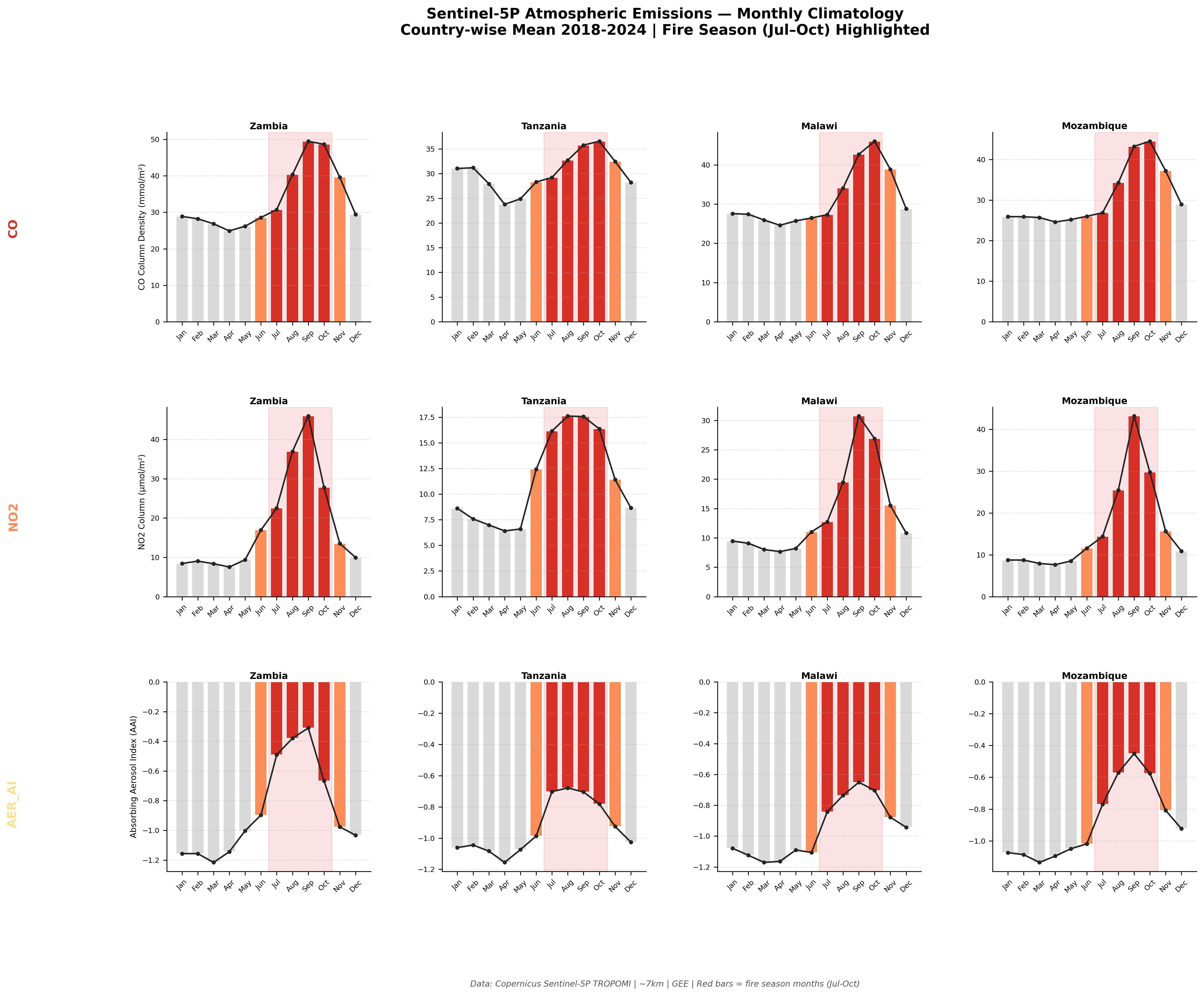 S5P Monthly Climatology