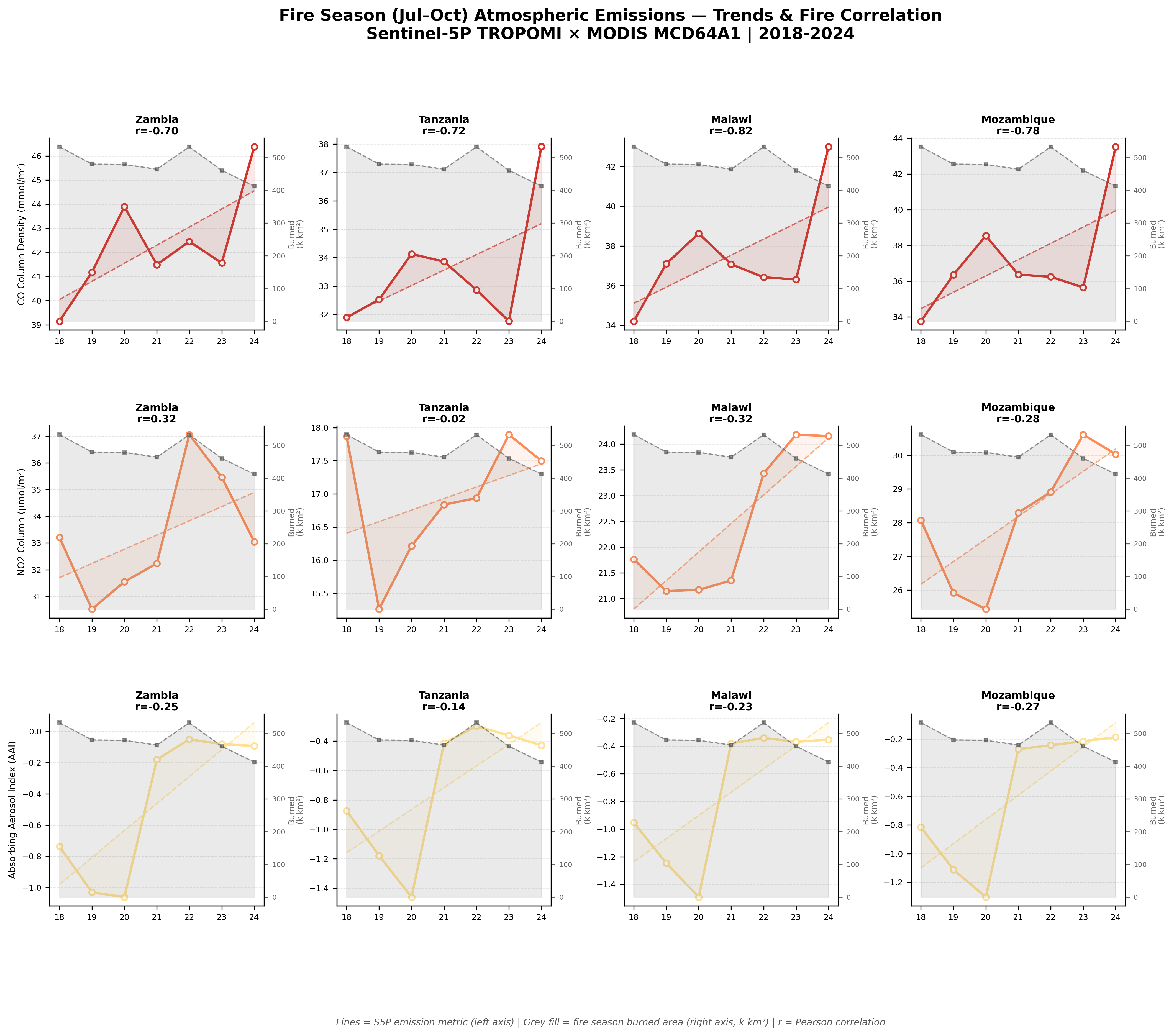 S5P Fire Correlation