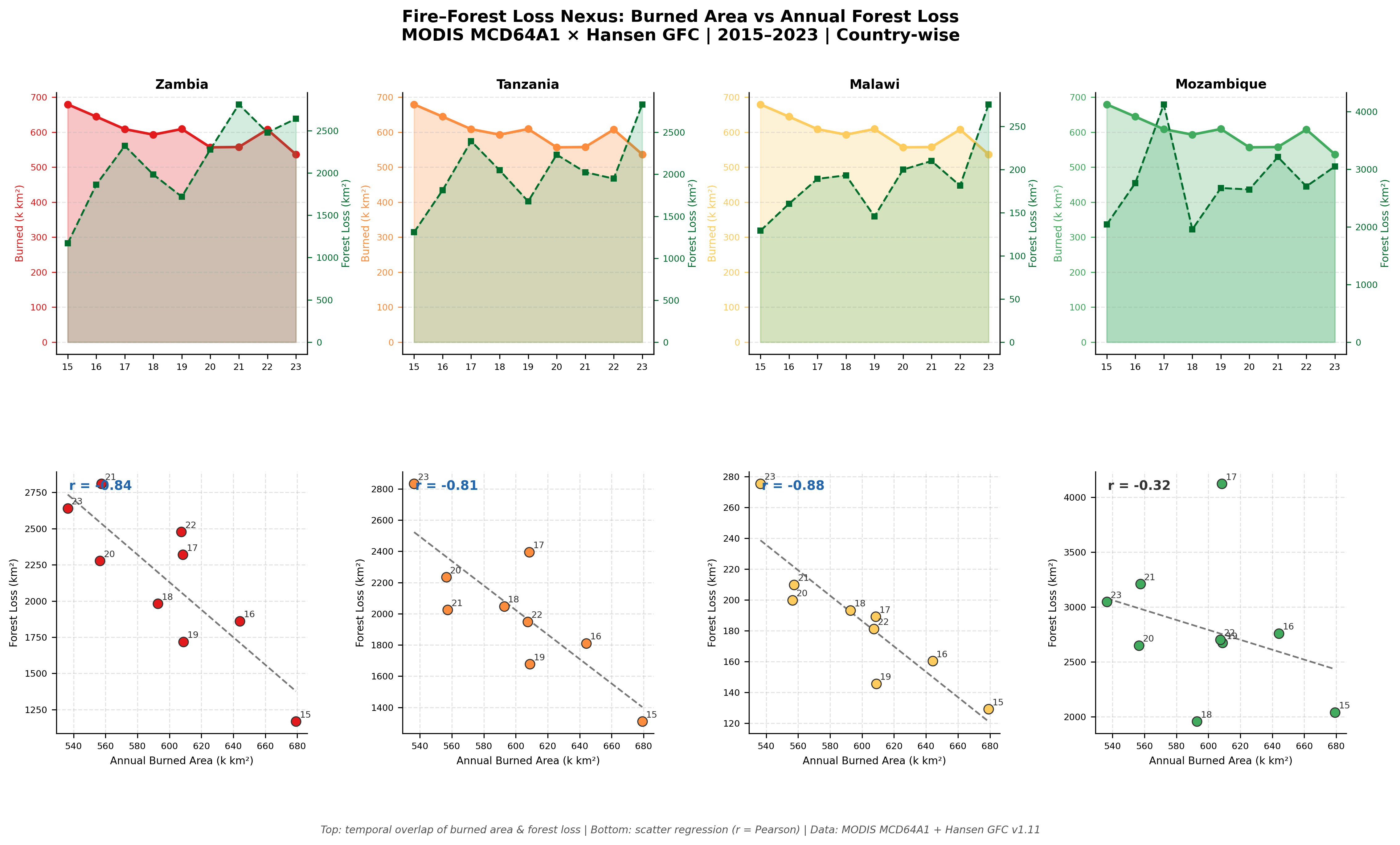 Fire Forest Correlation