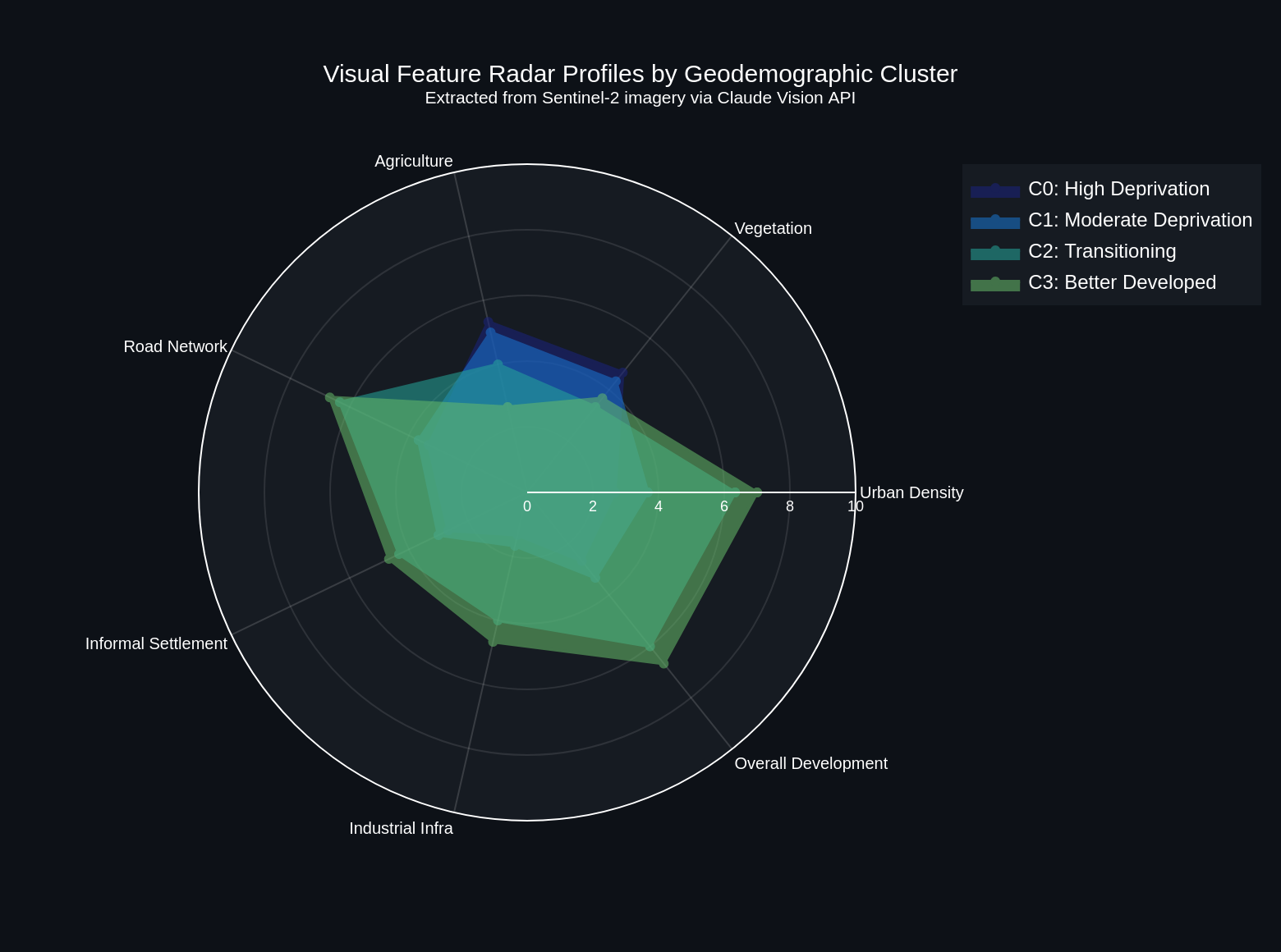 Radar Chart