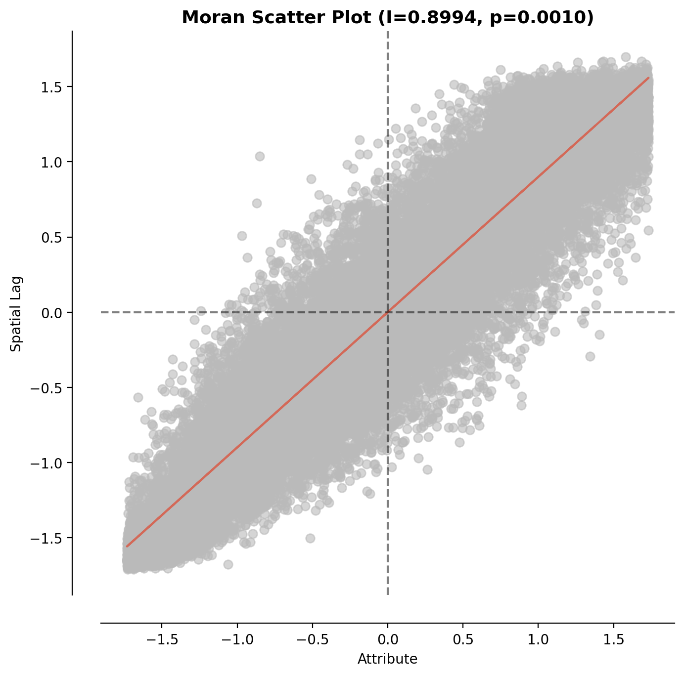 Moran Scatter