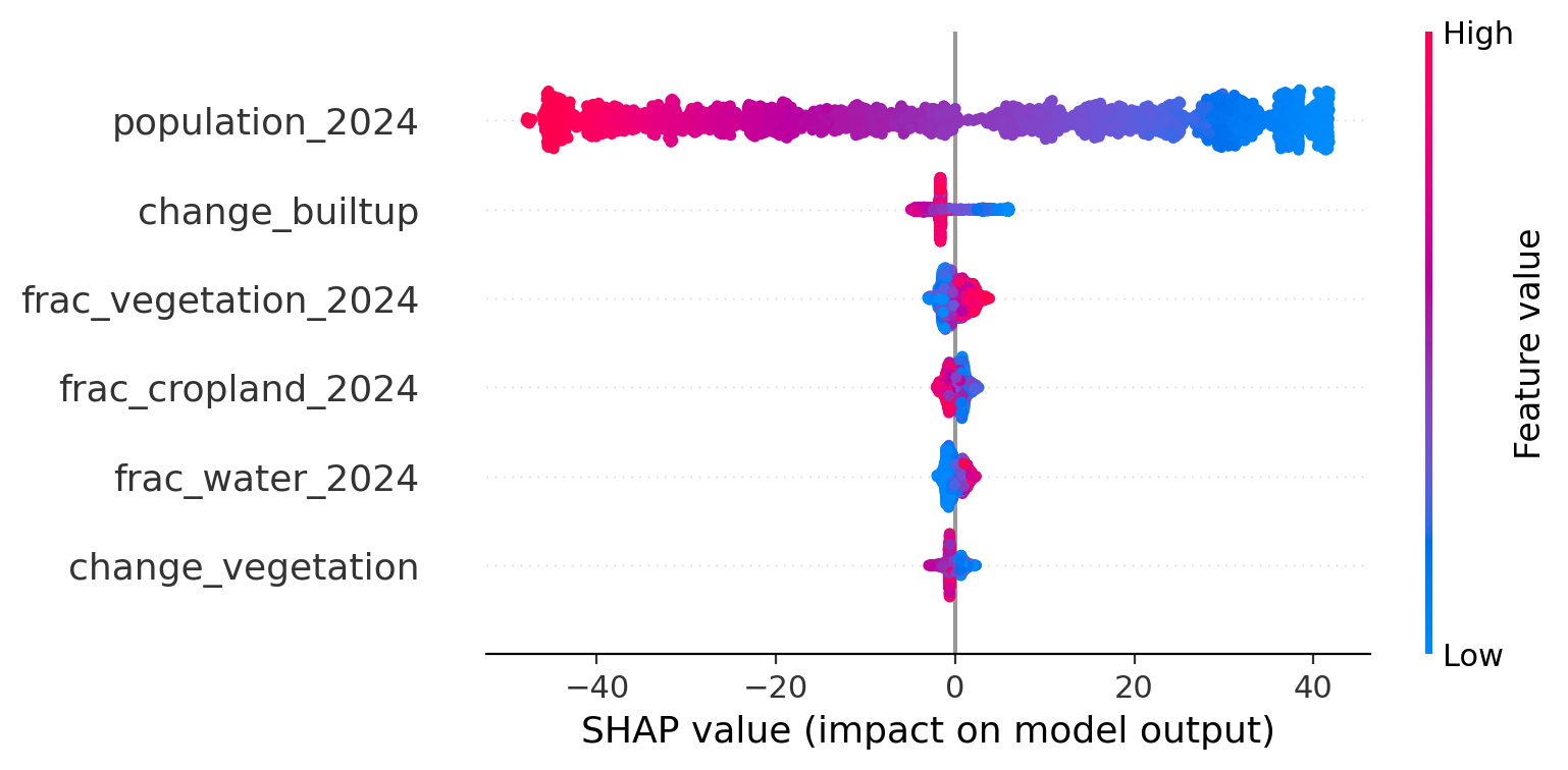 SHAP Summary
