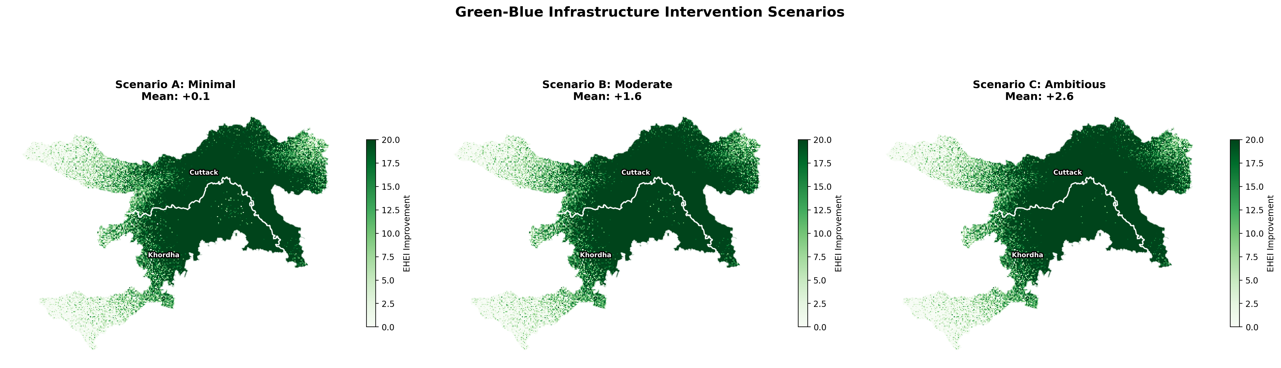 Intervention Scenarios