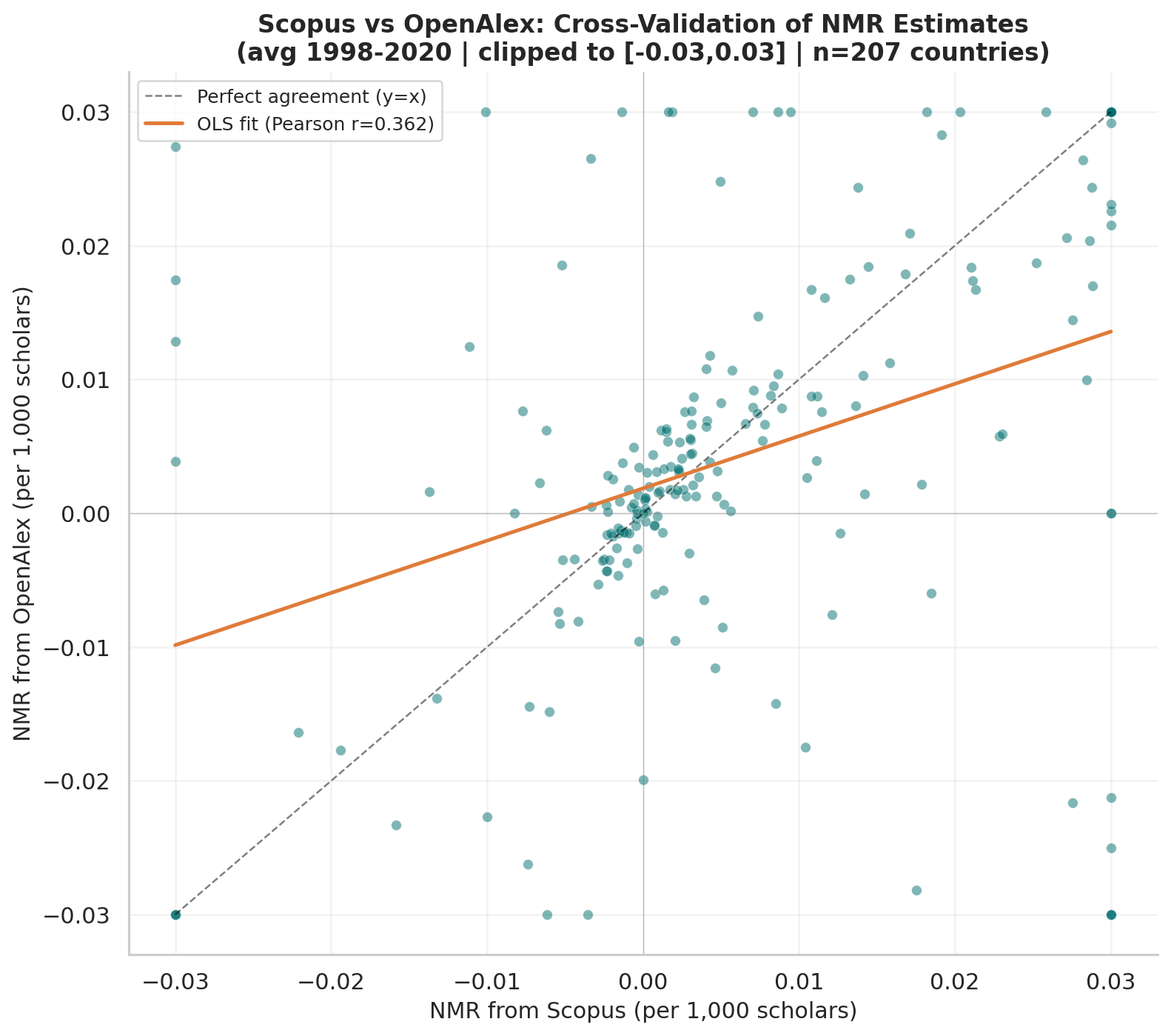 Scopus vs OpenAlex