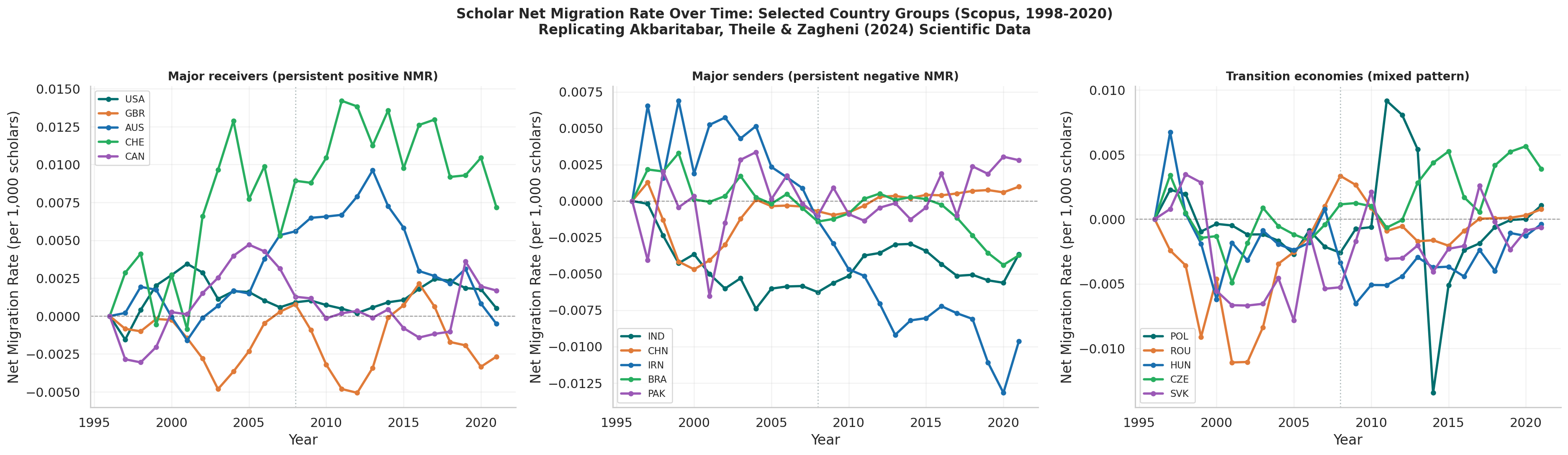 Temporal Trends