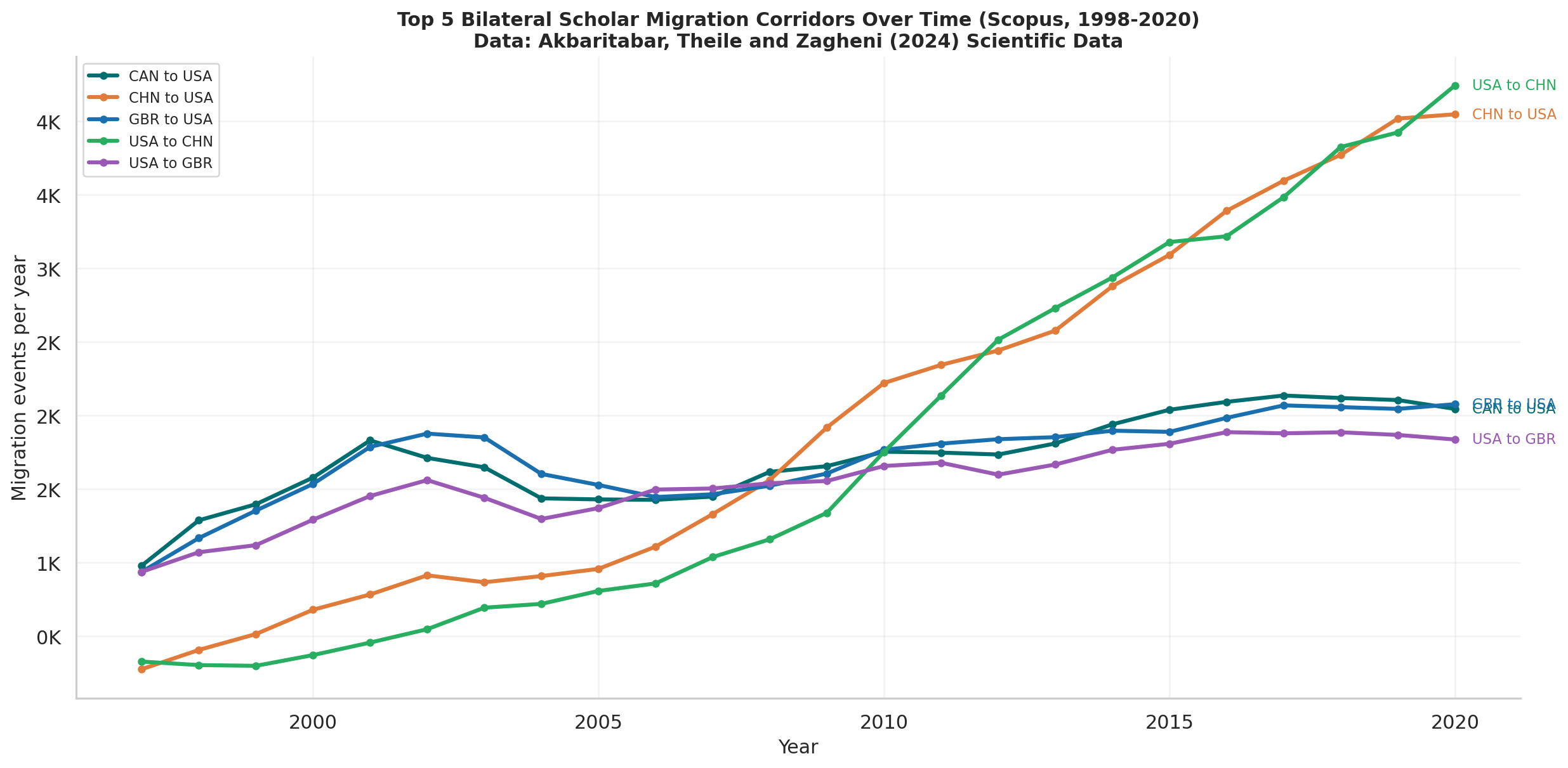 Corridor Trends