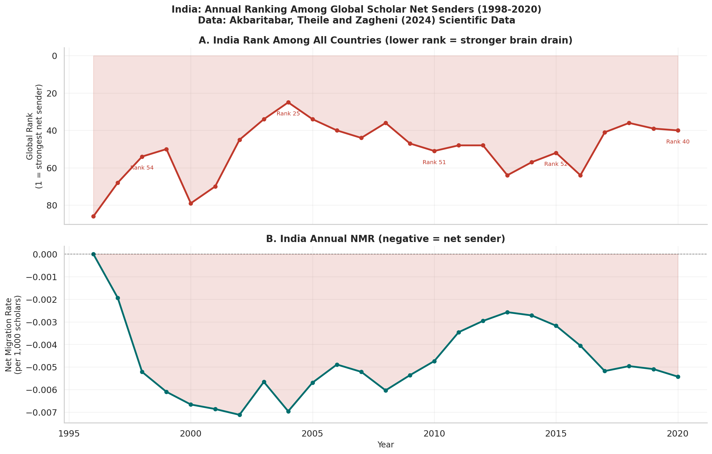India Ranking