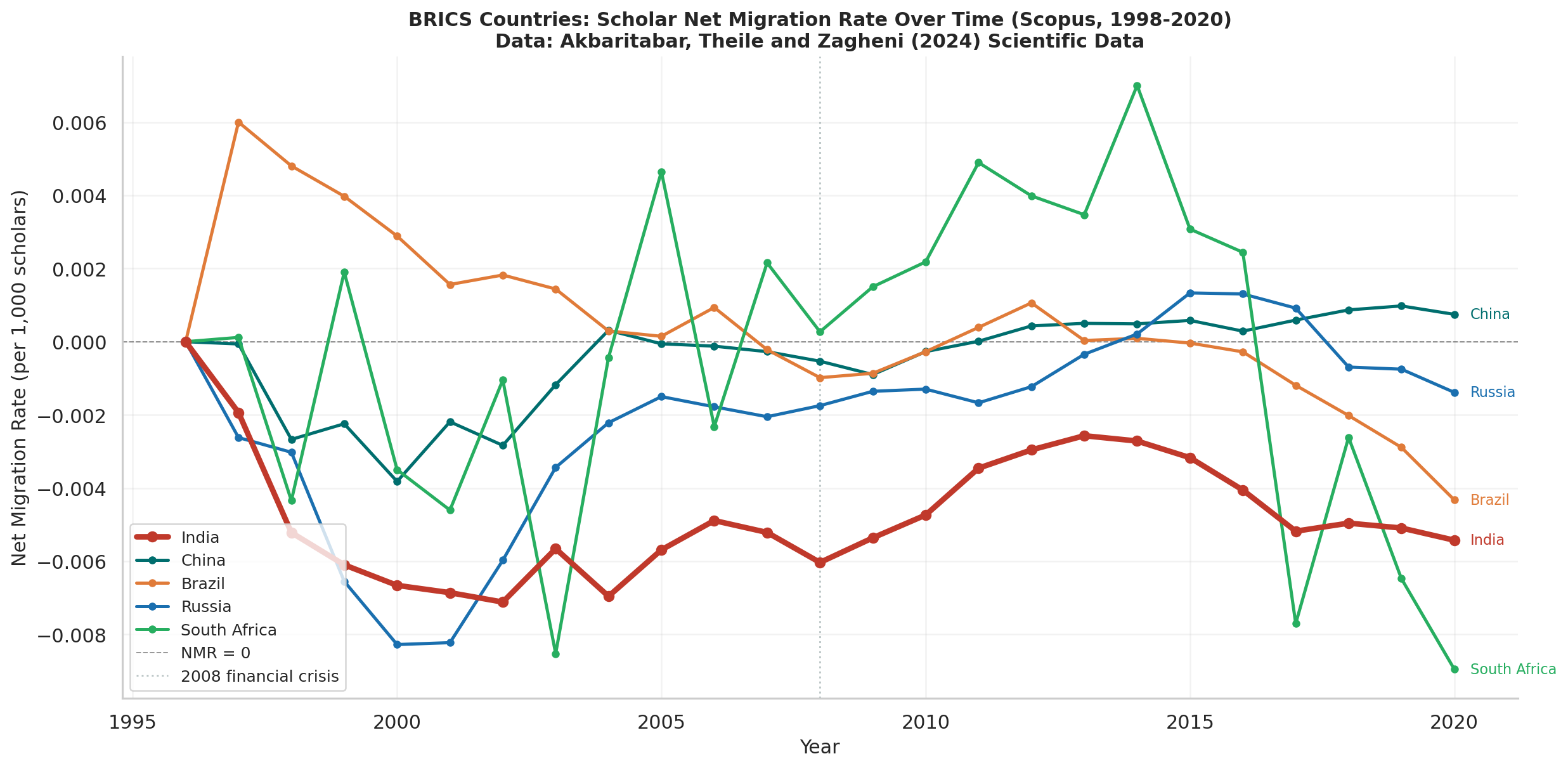 BRICS Comparison