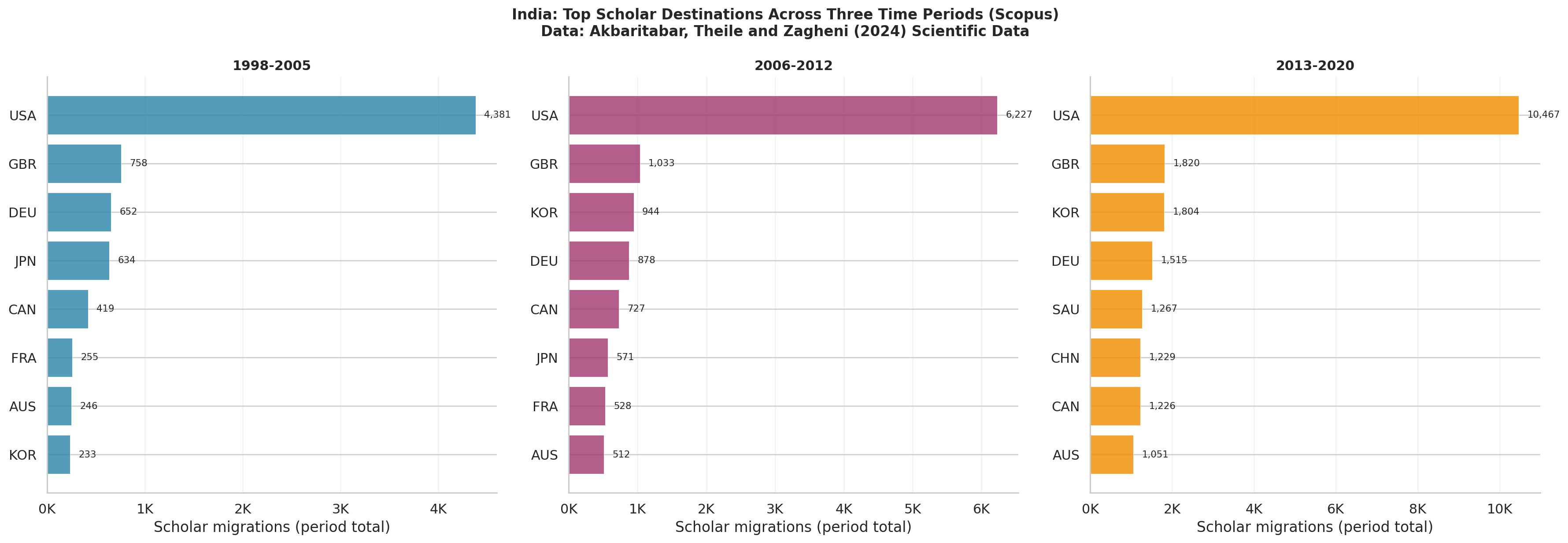 Temporal Decomposition