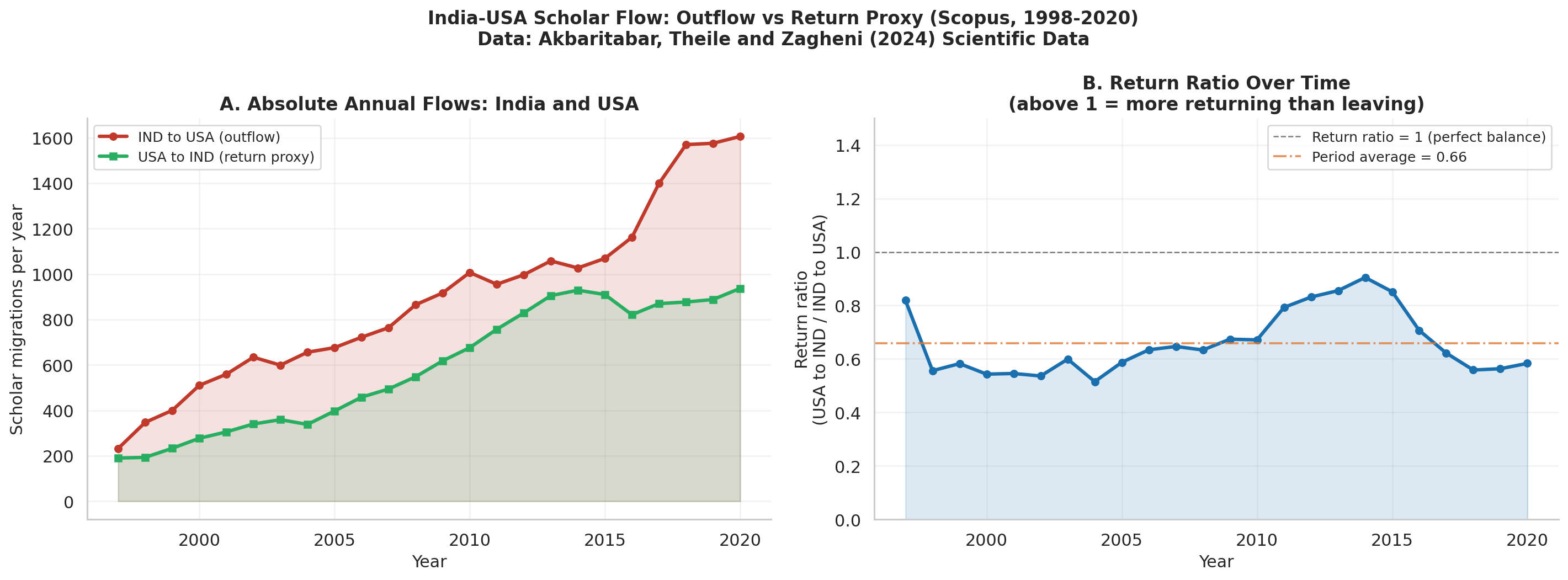 Return Migration Proxy
