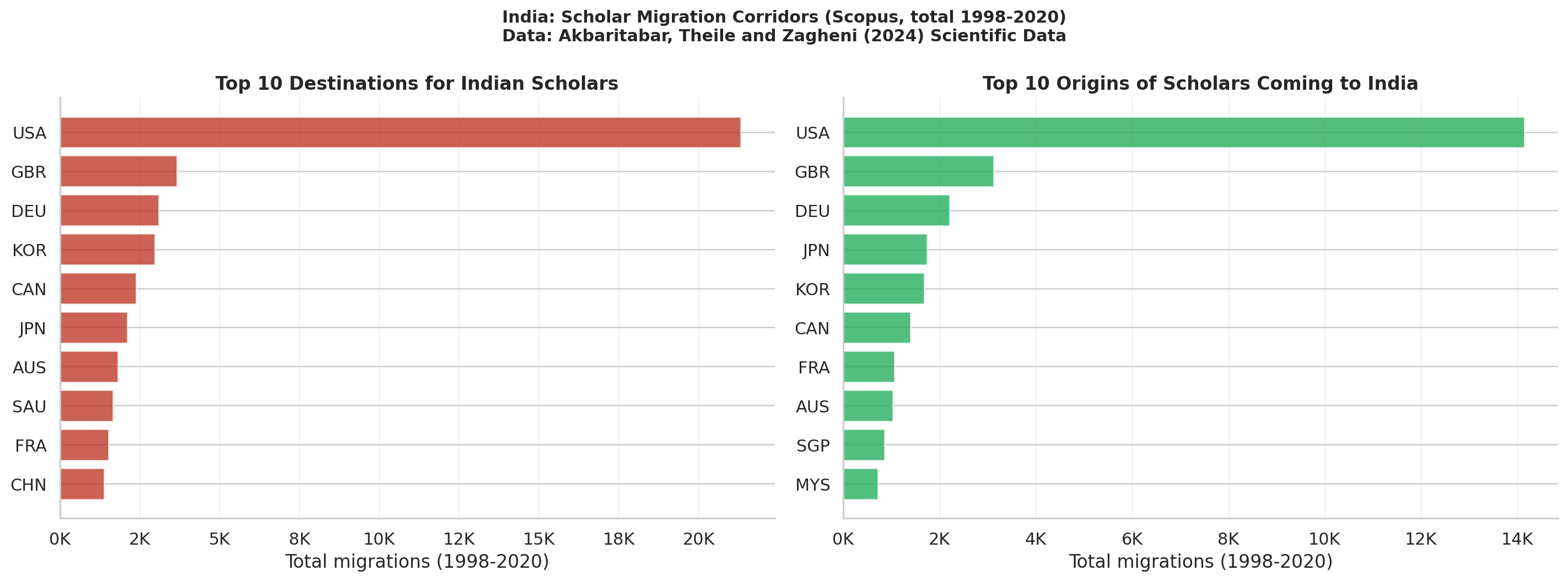 India Corridors
