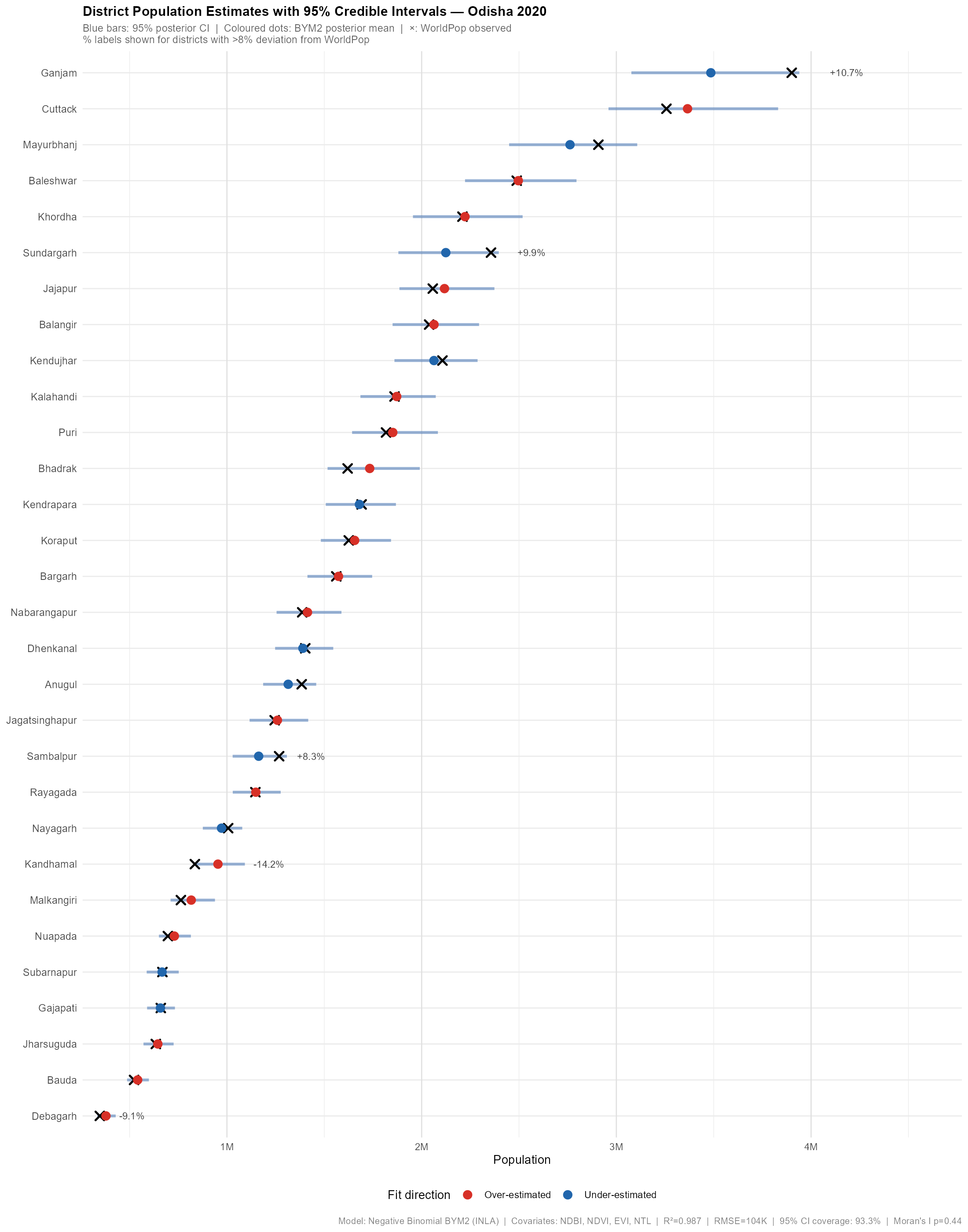District Population Ranking
