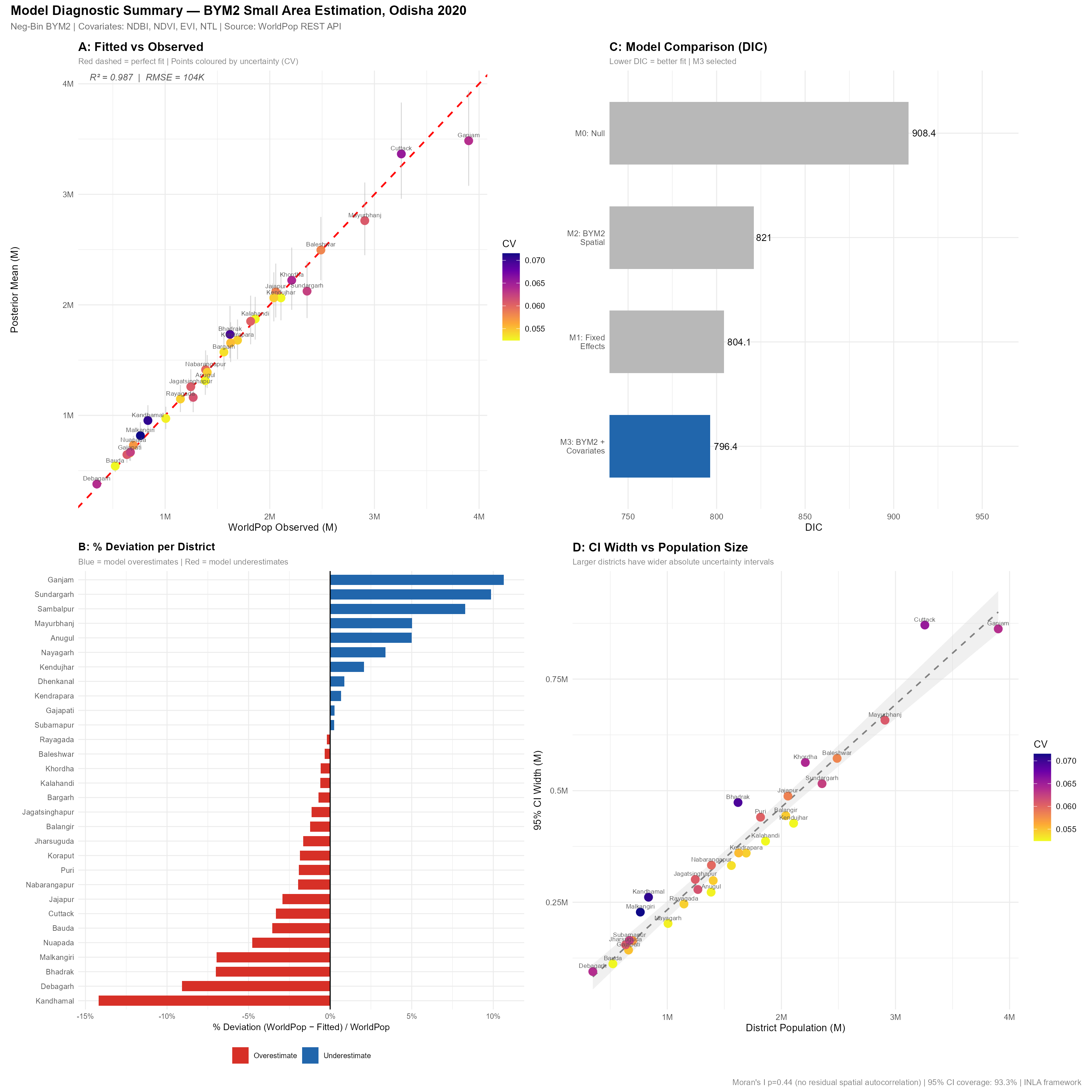 Model Diagnostic Summary