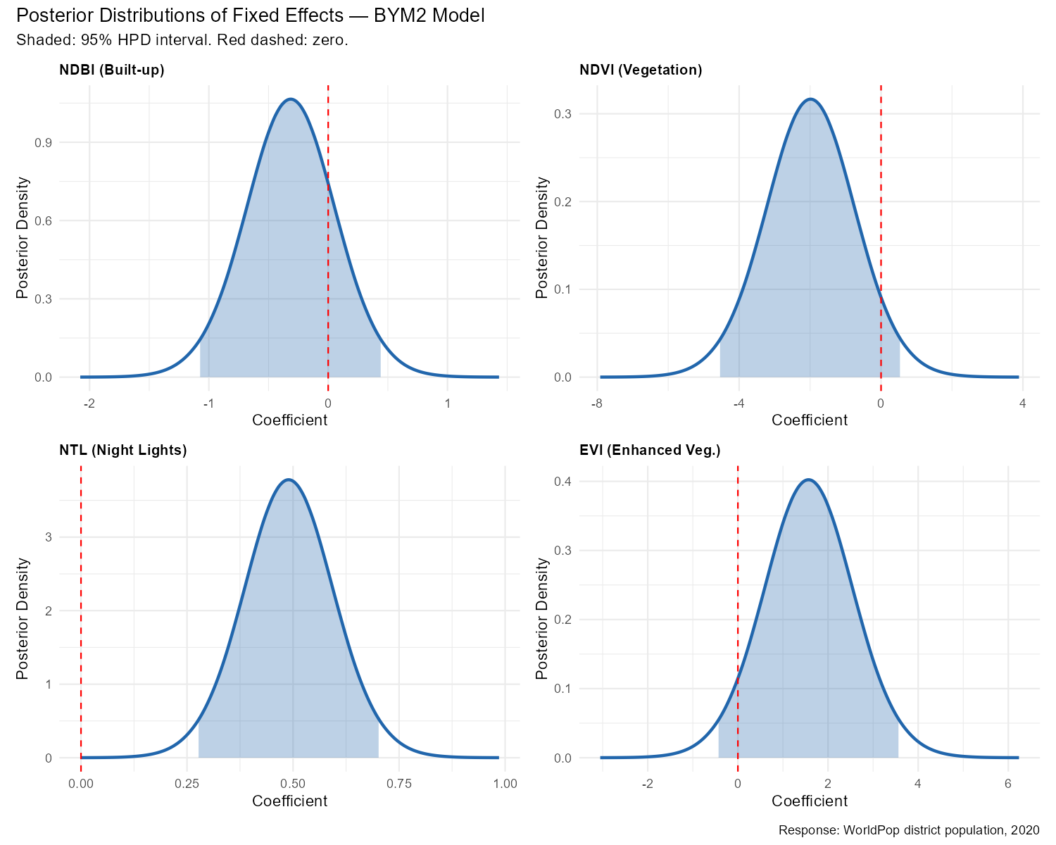 Posterior Fixed Effects